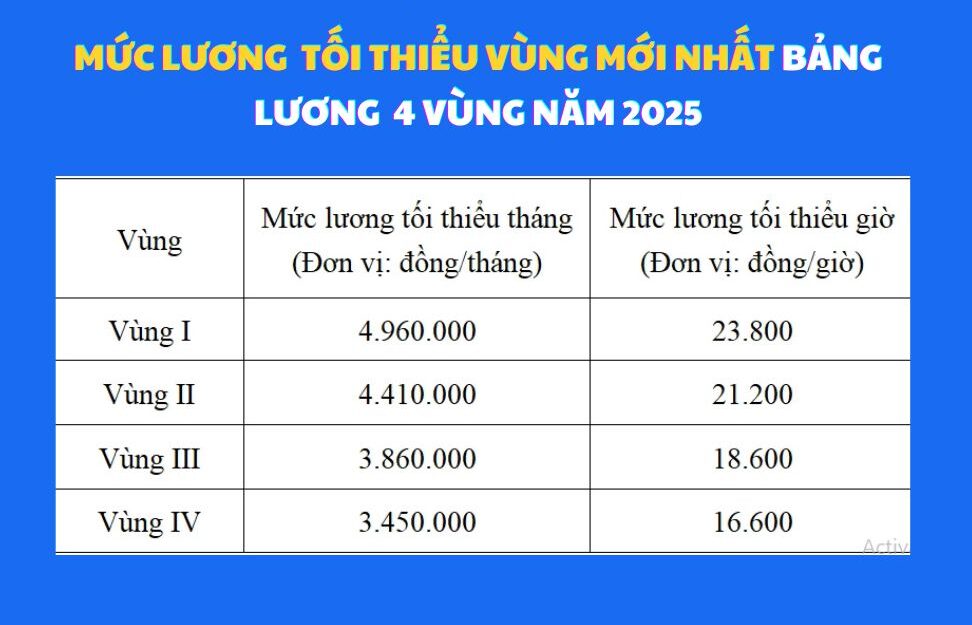 Mức lương tối thiểu vùng được áp dụng từ 1/7 khi bỏ cấp huyện